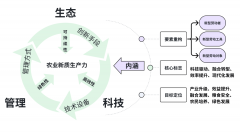 <b>「新智派察看」农业新质出产力</b>